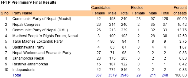 result status